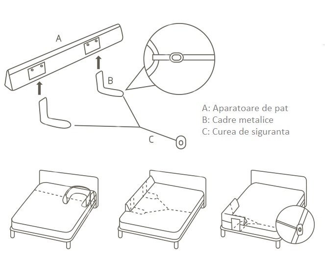 Modul de montare si asigurare a stabilitatii aparatorii de pat